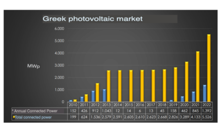 Greece Installed 1.4 GW Solar Capacity In 2022