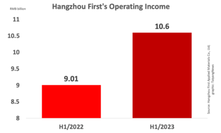 Hangzhou First H1/2023 Operating Income Up 18% YoY