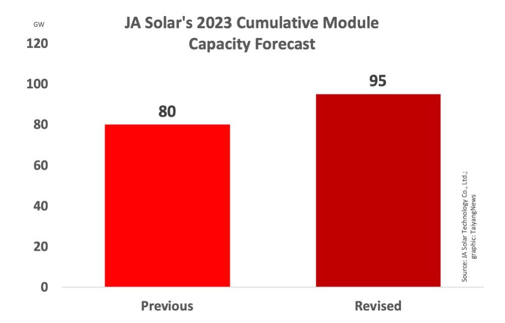 43.5% Annual Increase In JA Solar’s H1/2023 Revenues