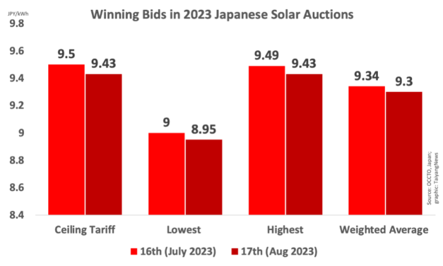 Japan Concludes 17th Solar Energy Auction