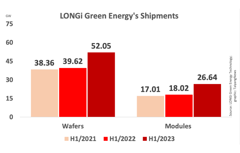 LONGi Shipped 26.64 GW Solar Modules In H1/2023