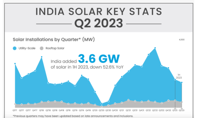 India Added 3.6 GW New Solar In H1/2023