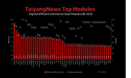 Top Solar Modules Listing – August 2023 - Monthly TaiyangNews Update on Commercially Available High Efficiency Solar Modules