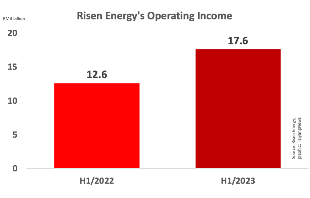 China’s Risen Energy Scores Well In H1/2023
