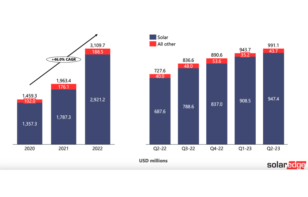 SolarEdge Reports Record Revenues For Q2/2023