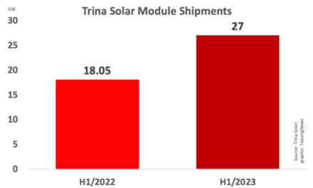 Trina Solar Shipped 27 GW Modules In H1/2023
