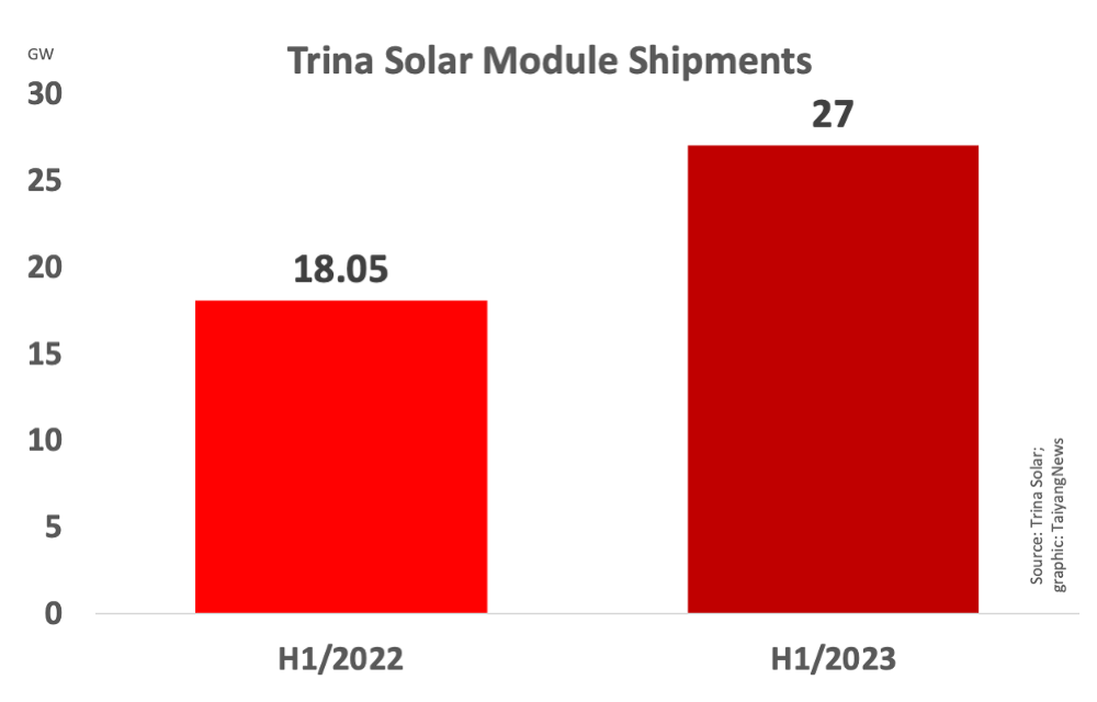 Trina Solar Shipped 27 GW Modules In H1/2023