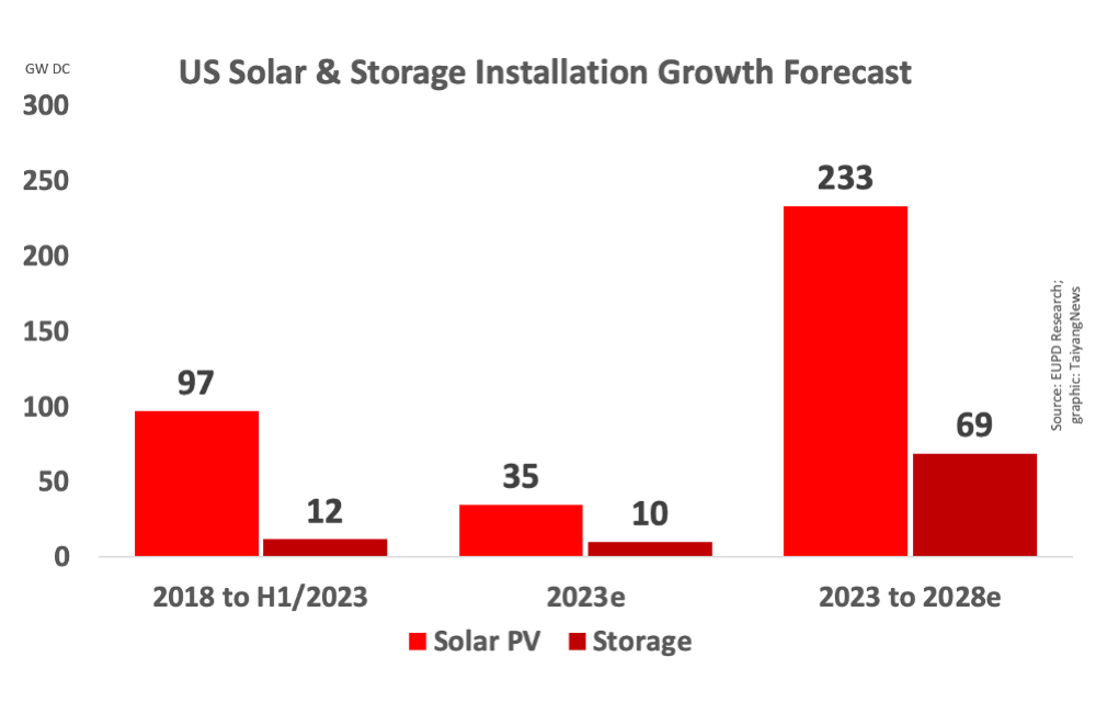 US Forecast To Install 35 GW DC New Solar in 2023