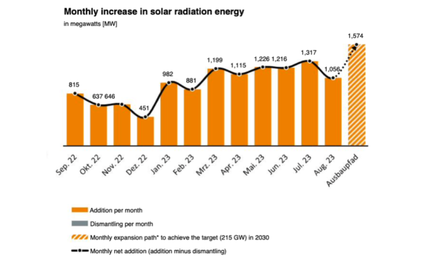 Germany Reaches 2023 Annual Installation Target Already in August