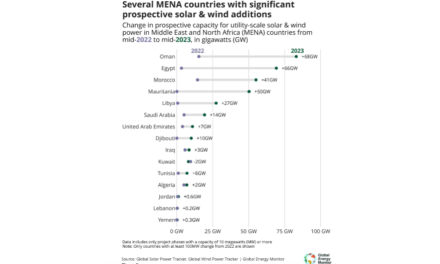 MENA Needs To Accelerate Wind & Solar Adoption
