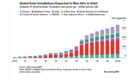 BloombergNEF’s 2023 Solar Installation Forecast