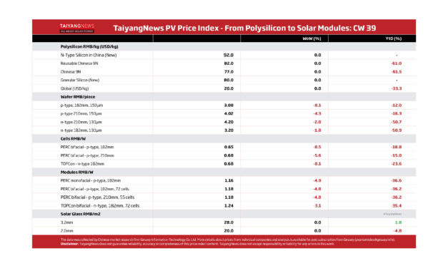 TaiyangNews PV Price Index – CW39