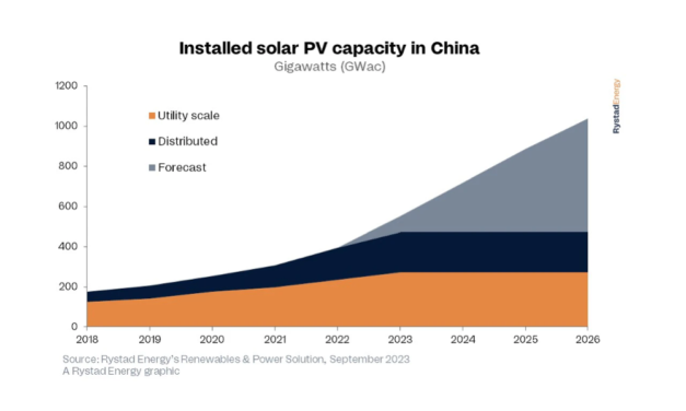 China To Install Over 150 GW New Solar In 2023
