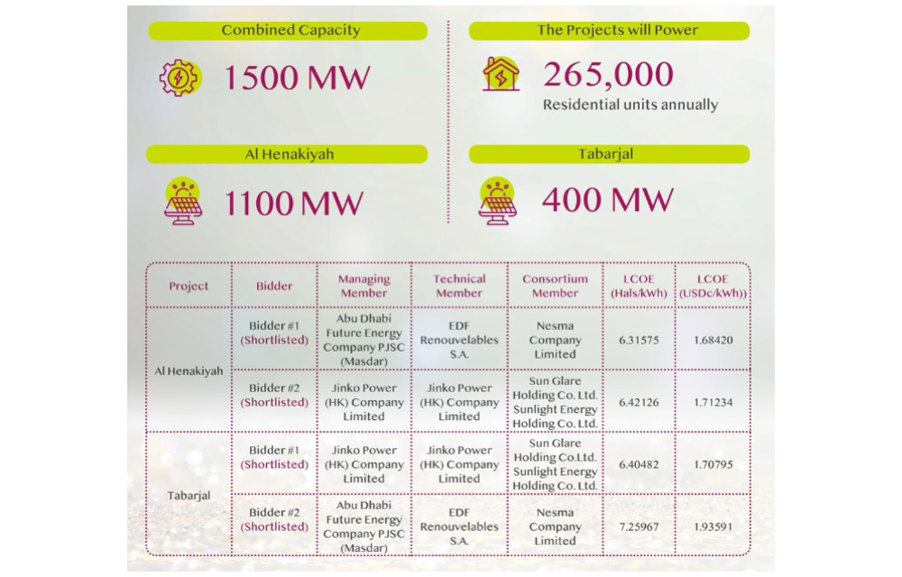 SPPC Unveils Shortlisted Bidders For 1.5 GW Solar