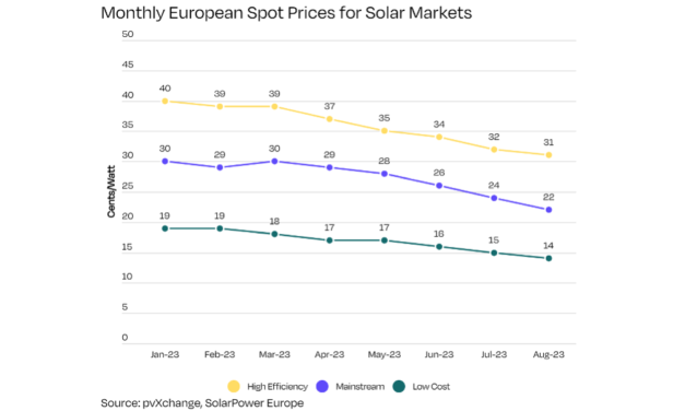 European PV Industry Worried About Low Module Prices