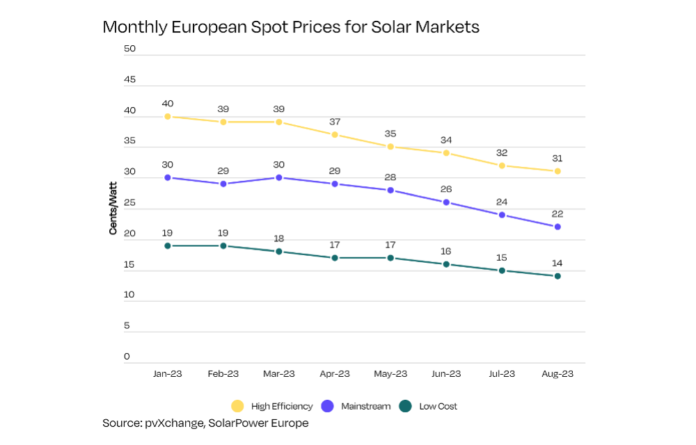 European PV Industry Worried About Low Module Prices
