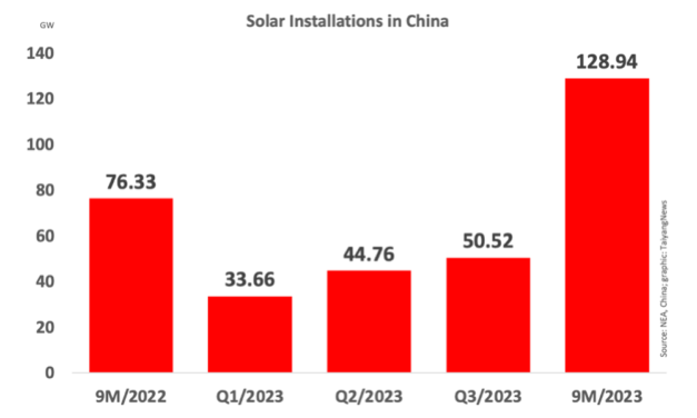 China’s Total Solar PV Capacity Around 520 GW