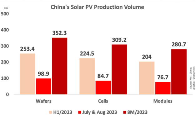 Chinese Solar PV Factories Operating At High Level