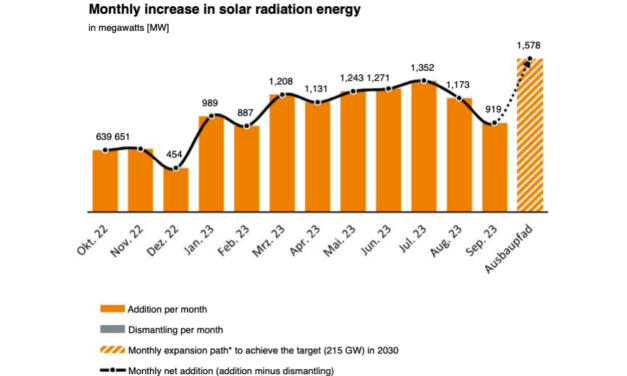 Germany Installed 919 MW Solar In Sept. 2023
