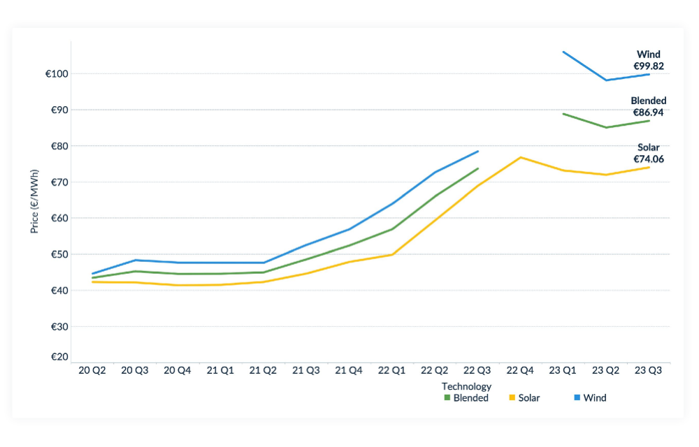 Time To Make The Most Of Solar PPA Price Stability In Europe