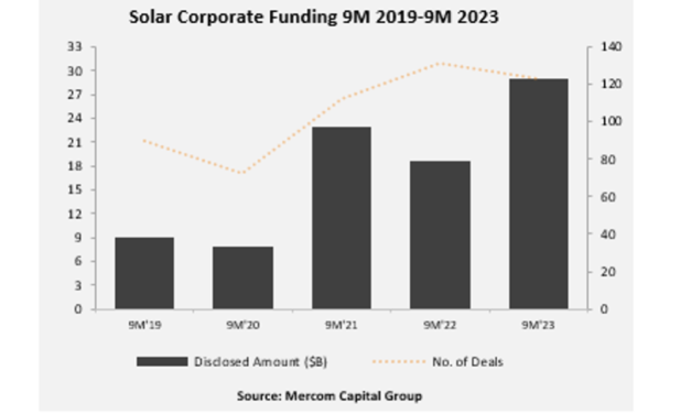 Solar Industry Financing Robust During 9M/2023