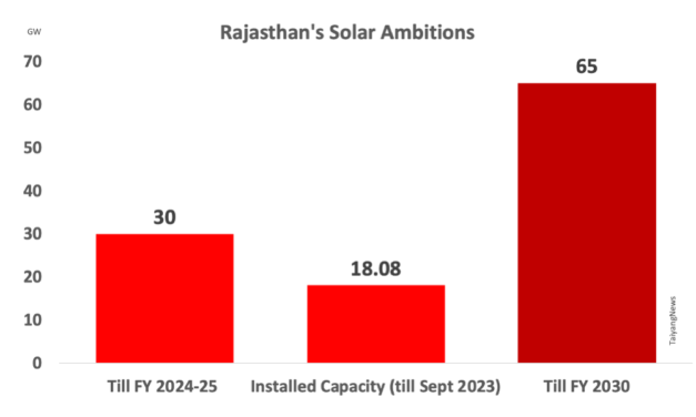 India’s Desert State Aims For 65 GW Solar Energy