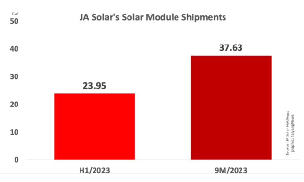 JA Solar Reports Strong Financial Growth In 9M/2023