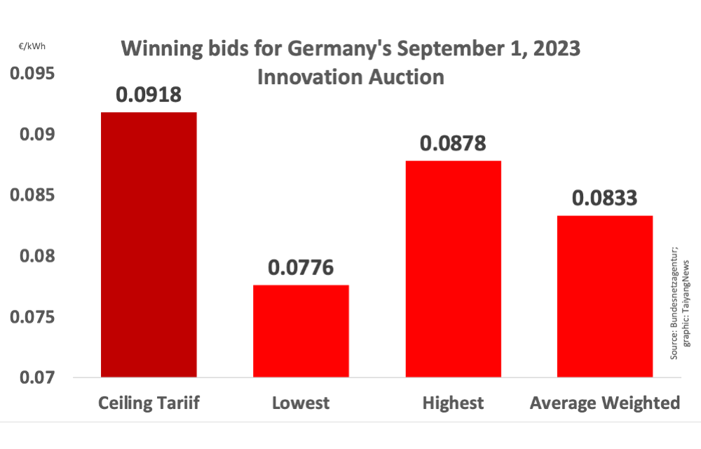 Germany Concludes Innovation Auction Round