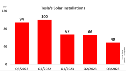 Auto Company’s Solar Deployments Continue To Decline