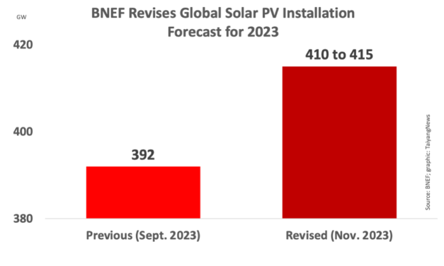 China To Install Well Over 200 GW Solar In 2023