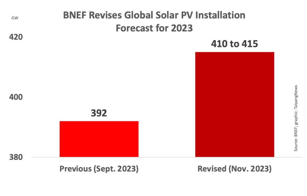 China To Install Well Over 200 GW Solar In 2023