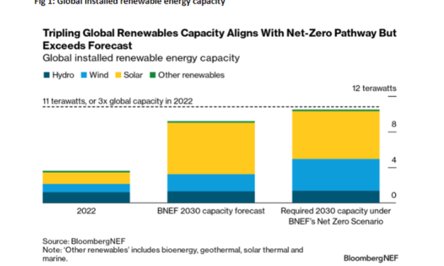 BNEF: Solar Can Triple Global Renewables Capacity By 2030