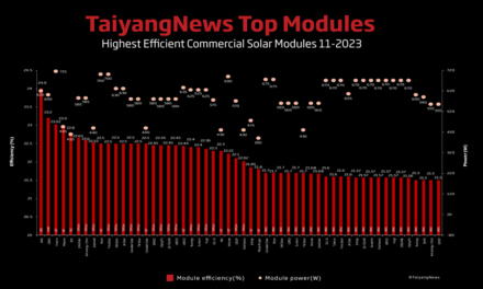 Top Solar Modules Listing – November 2023
