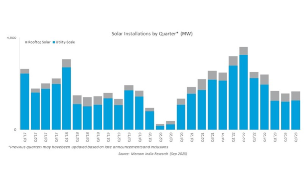 India Installed 5.6 GW New Solar In CY 9M/2023