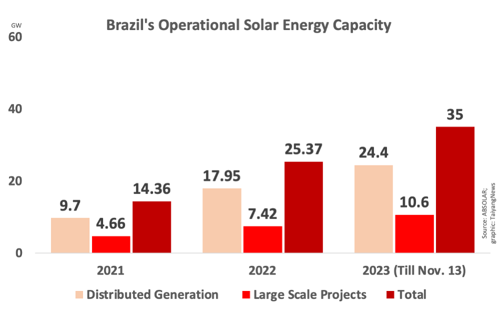 Brazil’s Operational Solar PV Capacity Exceeds 35 GW