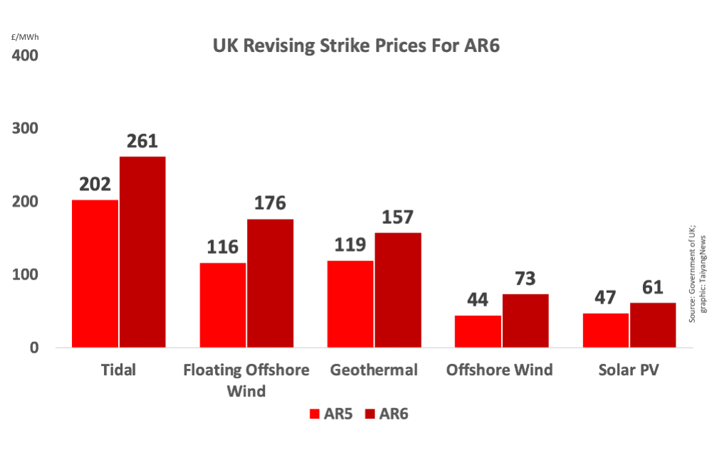 UK Increasing Strike Prices For 2024 RE Auction