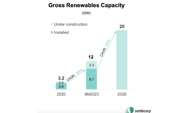 Renewable Energy Strategic Plan For Sembcorp