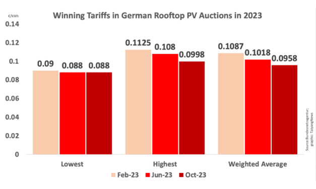 Germany Auctions 191 MW In Oct. 2023 Rooftop PV Tender