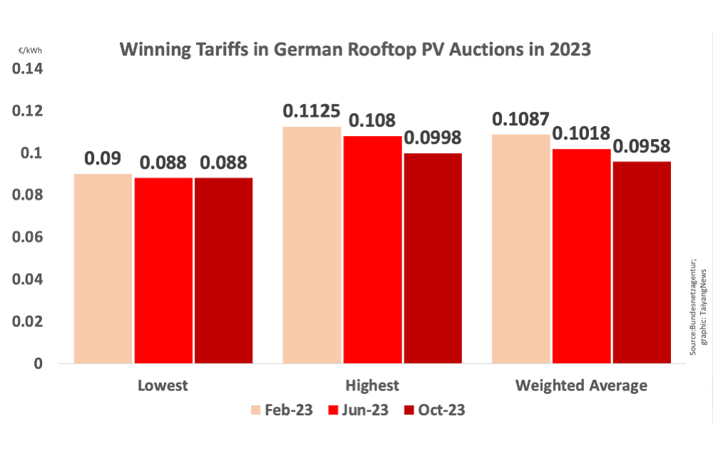 Germany Auctions 191 MW In Oct. 2023 Rooftop PV Tender