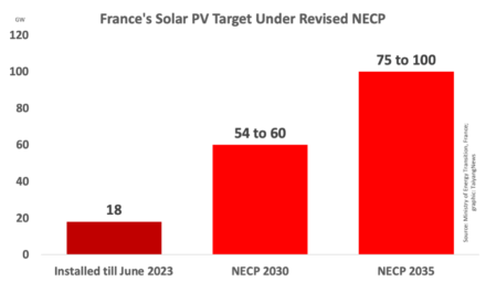 France Aims For 60 GW Solar PV Capacity By 2030