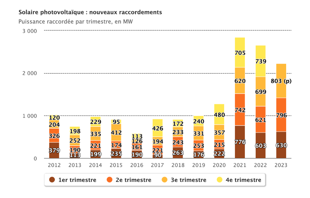 France Expands Cumulative Solar PV Capacity To 19 GW
