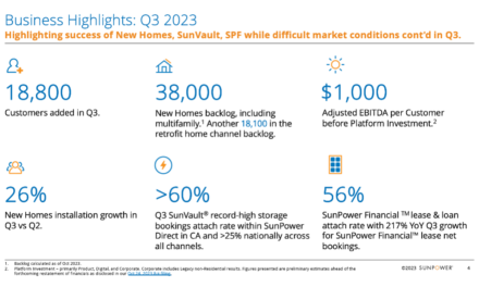 US Residential Solar Company Lowers 2023 Annual Forecast