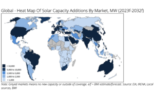 BMI Forecasts 270 GW Solar PV Installations In 2023