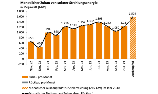Germany Installed 1.23 GW New Solar PV In Oct 2023