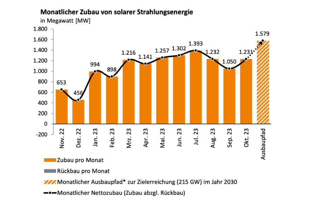 Germany Installed 1.23 GW New Solar PV In Oct 2023