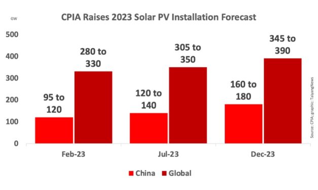 China To Exit 2023 With Up To 180 GW AC Solar PV