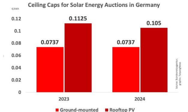 Germany Announces Price Caps For 2024 RE Auctions