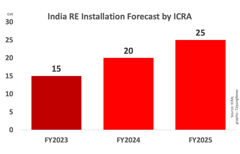 ICRA Expects India To Install 15 GW RE During FY2023