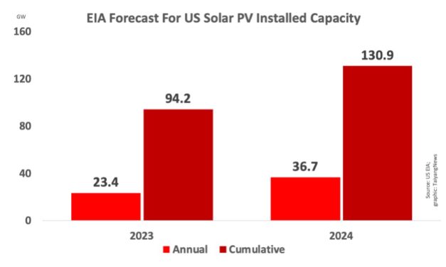 US Forecast To Install 23 GW Solar PV Capacity In 2023