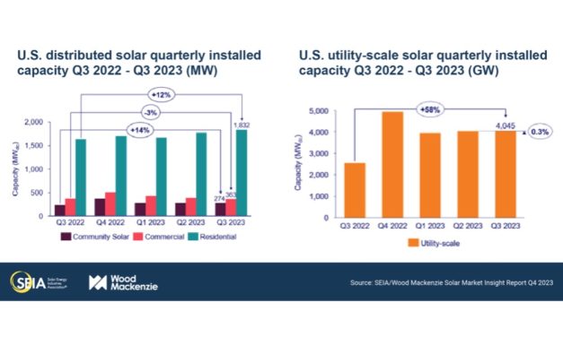 US Exited Q3/2023 With 6.5 GW DC New Solar Capacity